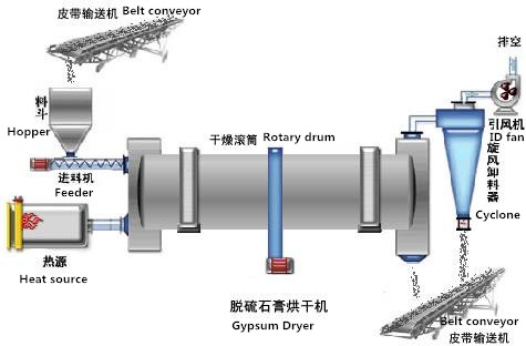 coal slime drying machine working principle 
